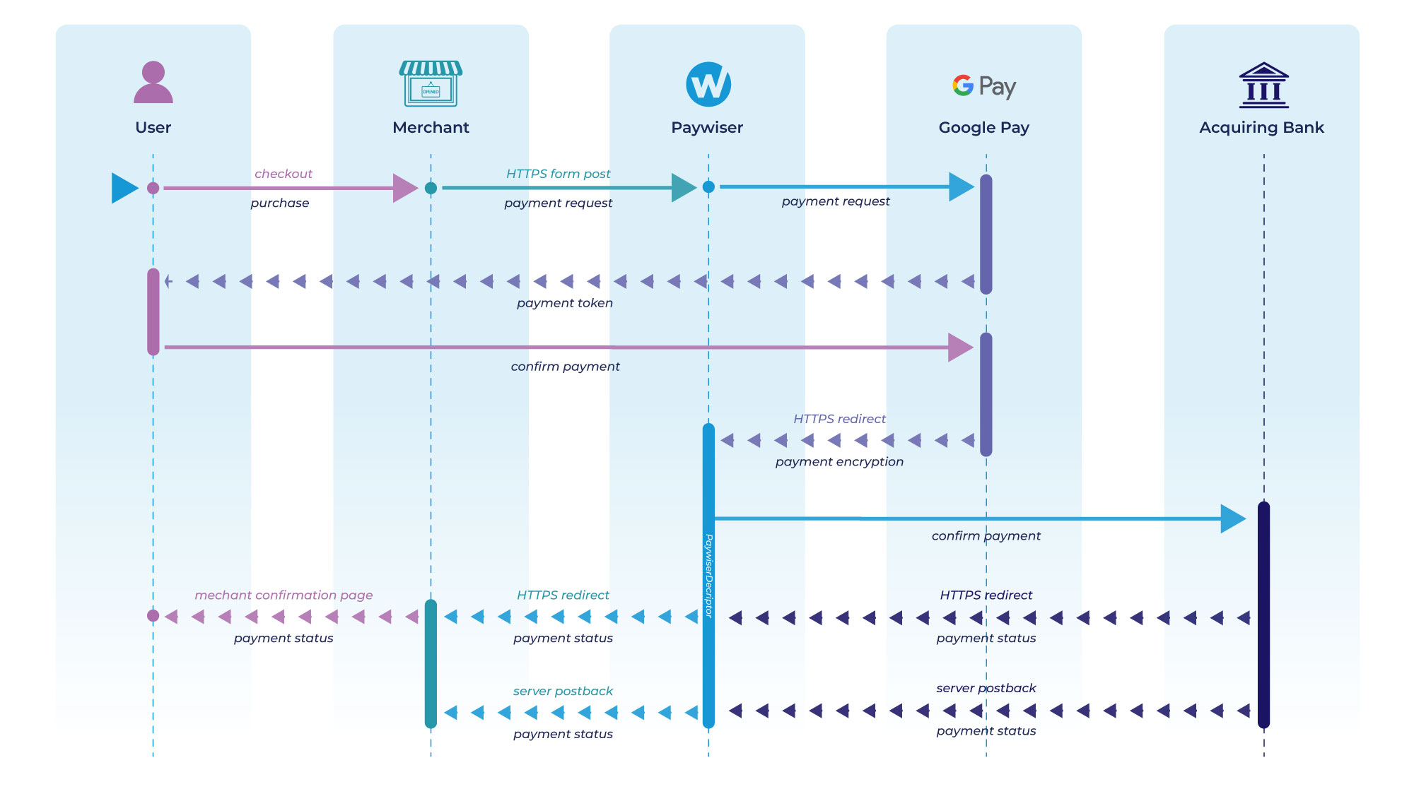 Payment Flow Diagram